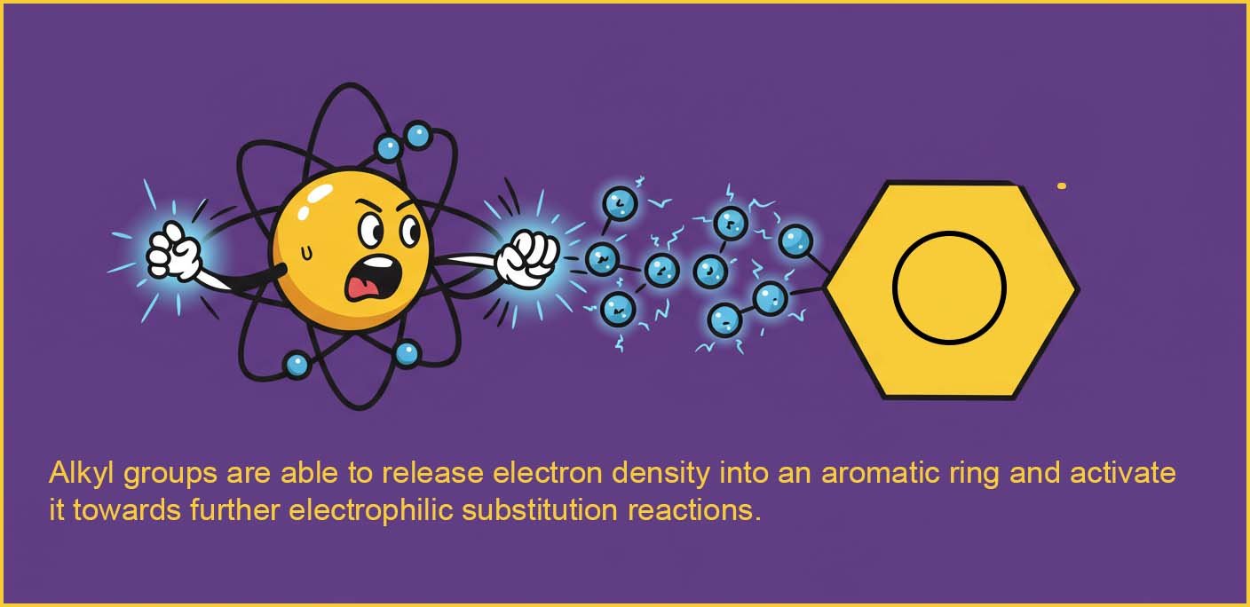 Alkyl groups are able to activate aromatic rings by induction.